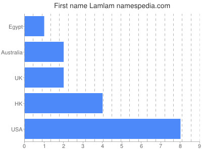 Given name Lamlam