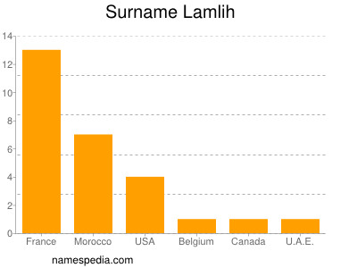 Surname Lamlih