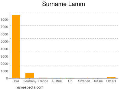 Surname Lamm
