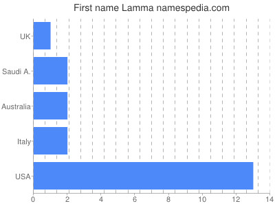 Given name Lamma