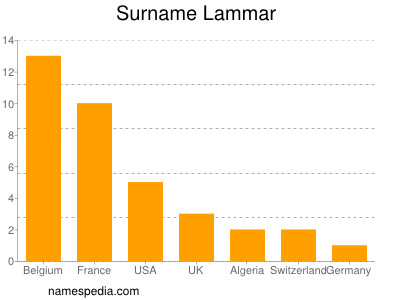 Surname Lammar