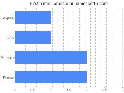 Given name Lamnaouar