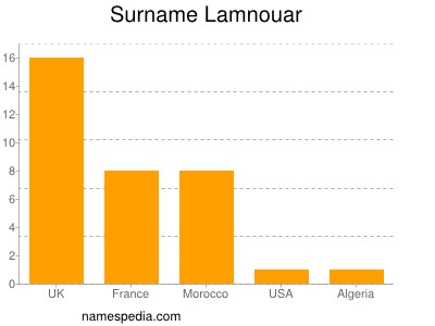 Surname Lamnouar