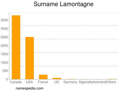 Surname Lamontagne