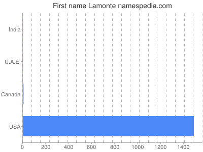 Given name Lamonte