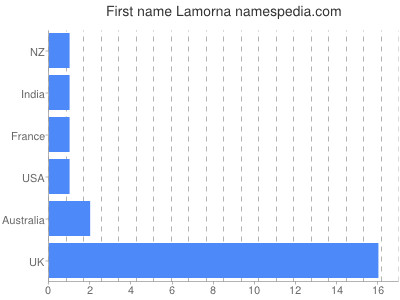 Given name Lamorna
