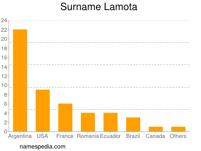 Surname Lamota