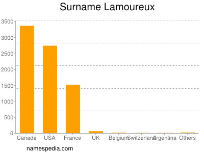 Surname Lamoureux