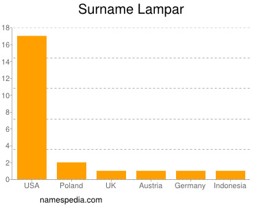 Surname Lampar