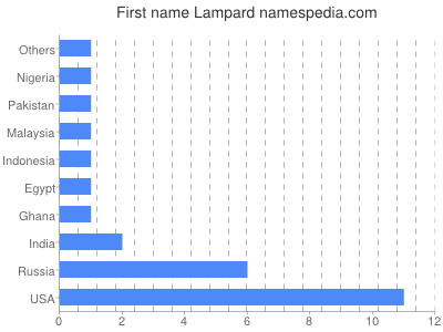Given name Lampard
