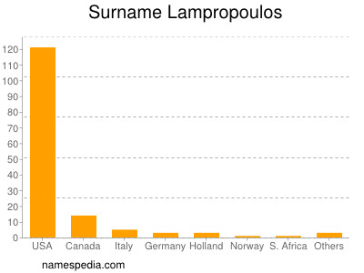 Surname Lampropoulos