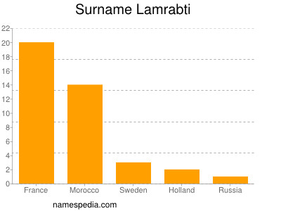 Surname Lamrabti