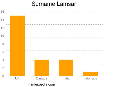 Surname Lamsar