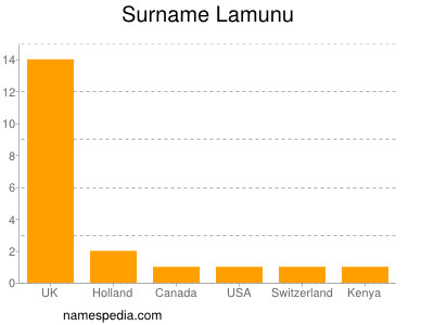 Surname Lamunu