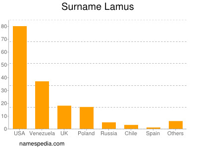 Surname Lamus