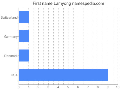 Given name Lamyong