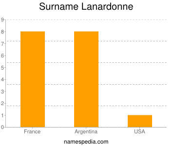 Surname Lanardonne