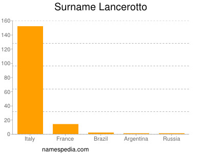 Surname Lancerotto