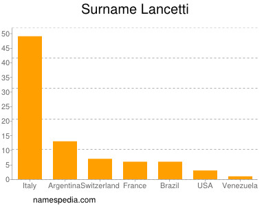 Surname Lancetti