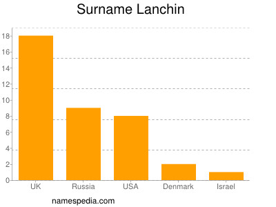 Surname Lanchin