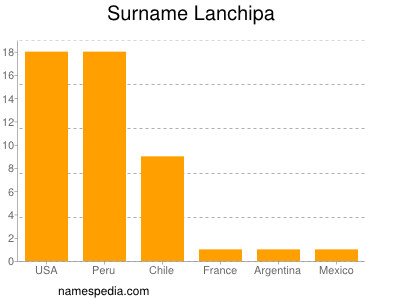 Surname Lanchipa