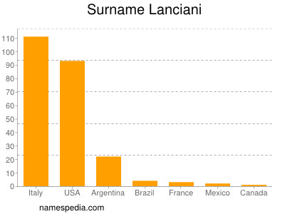 Surname Lanciani