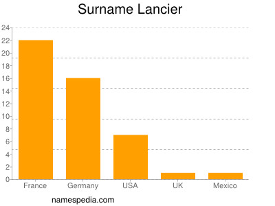 Surname Lancier