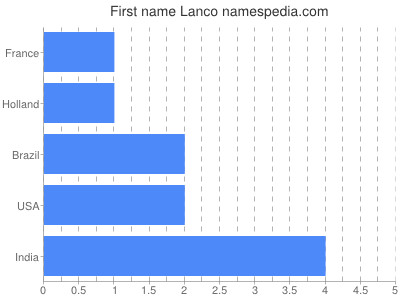 Given name Lanco
