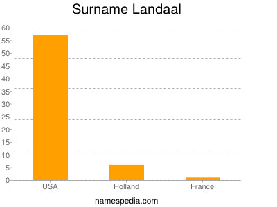Surname Landaal