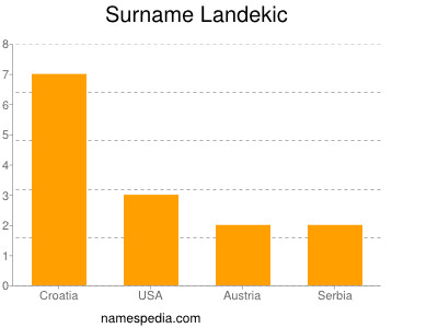 Surname Landekic