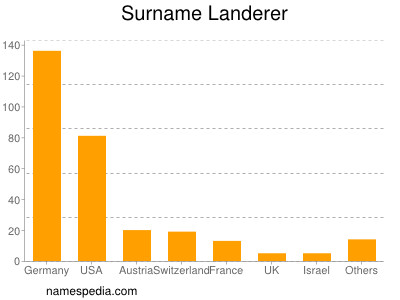 Surname Landerer