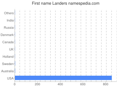 Given name Landers