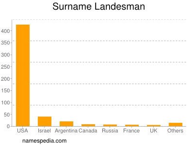 Surname Landesman