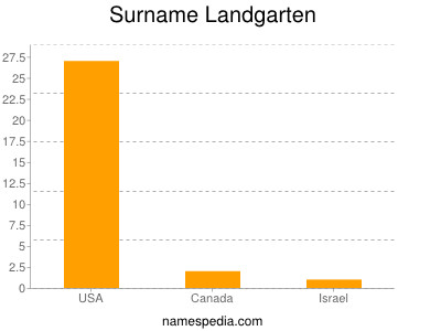 Surname Landgarten