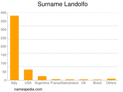 Surname Landolfo