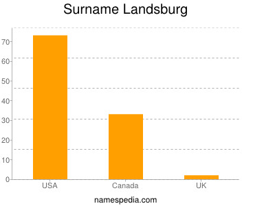 Surname Landsburg