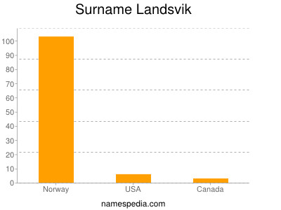 Surname Landsvik