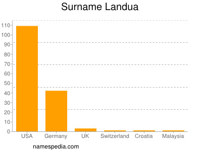 Surname Landua