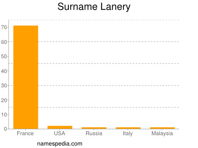 Surname Lanery
