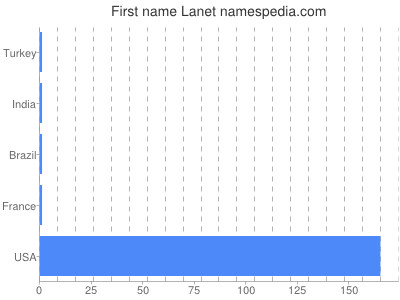Given name Lanet