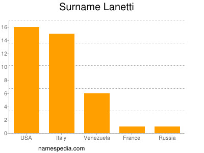 Surname Lanetti