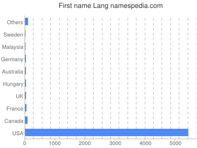 Given name Lang