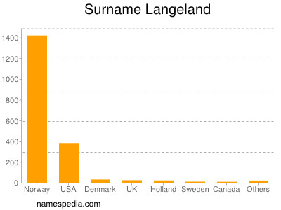Surname Langeland