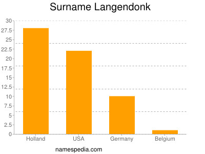 Surname Langendonk