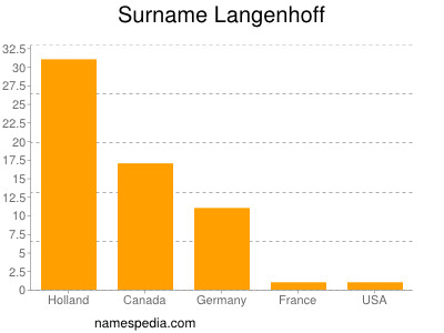 Surname Langenhoff