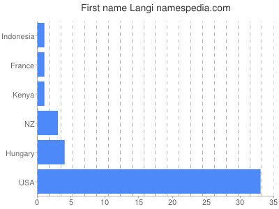Given name Langi