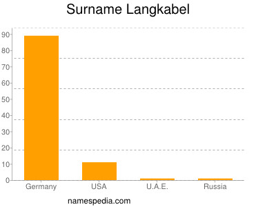 Surname Langkabel