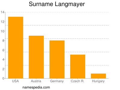 Surname Langmayer
