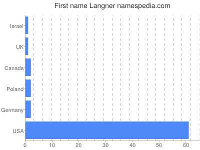 Given name Langner
