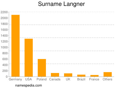 Surname Langner